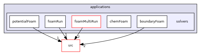 applications/solvers