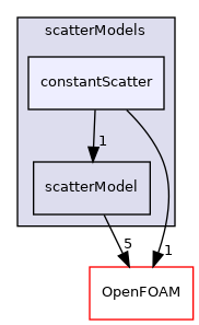 src/radiationModels/scatterModels/constantScatter