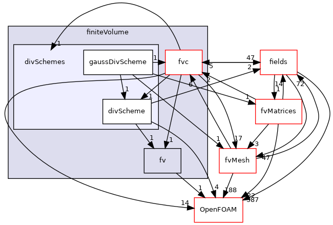 src/finiteVolume/finiteVolume/divSchemes