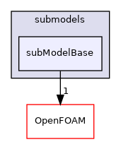 src/lagrangian/parcel/submodels/subModelBase