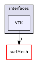 src/triSurface/triSurface/interfaces/VTK