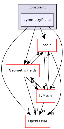 src/finiteVolume/fields/fvPatchFields/constraint/symmetryPlane