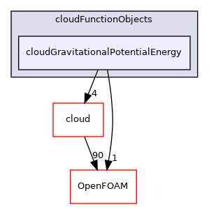src/Lagrangian/cloudFunctionObjects/cloudGravitationalPotentialEnergy