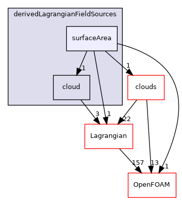 src/Lagrangian/cloud/fields/derivedLagrangianFieldSources/surfaceArea