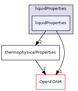 src/thermophysicalModels/thermophysicalProperties/liquidProperties/liquidProperties