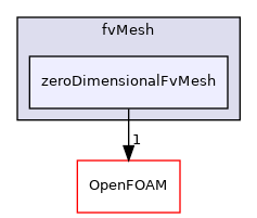 src/finiteVolume/fvMesh/zeroDimensionalFvMesh