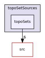 applications/utilities/deprecated/topoSet/topoSetSources/topoSets