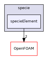src/thermophysicalModels/specie/specieElement