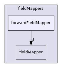 src/OpenFOAM/fields/fieldMappers/forwardFieldMapper