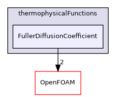 src/thermophysicalModels/specie/thermophysicalFunctions/FullerDiffusionCoefficient