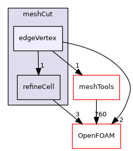 src/polyTopoChange/meshCut/edgeVertex