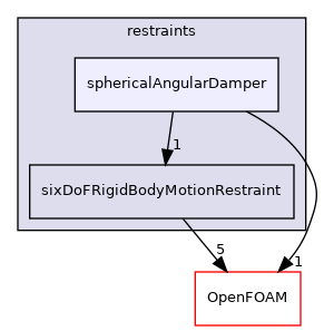 src/rigidBodyMotion/sixDoFRigidBodyMotion/sixDoFRigidBodyMotion/restraints/sphericalAngularDamper
