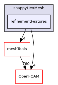 src/mesh/snappyHexMesh/refinementFeatures
