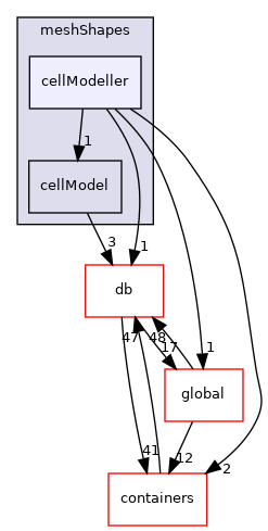 src/OpenFOAM/meshes/meshShapes/cellModeller