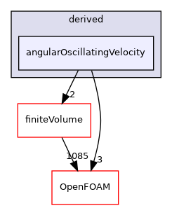 src/fvMeshMovers/fvMotionSolvers/pointPatchFields/derived/angularOscillatingVelocity