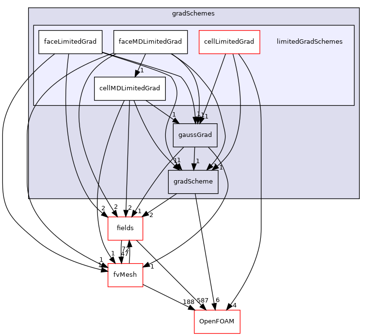 src/finiteVolume/finiteVolume/gradSchemes/limitedGradSchemes