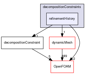 src/parallel/decompose/decompositionMethods/decompositionConstraints/refinementHistory