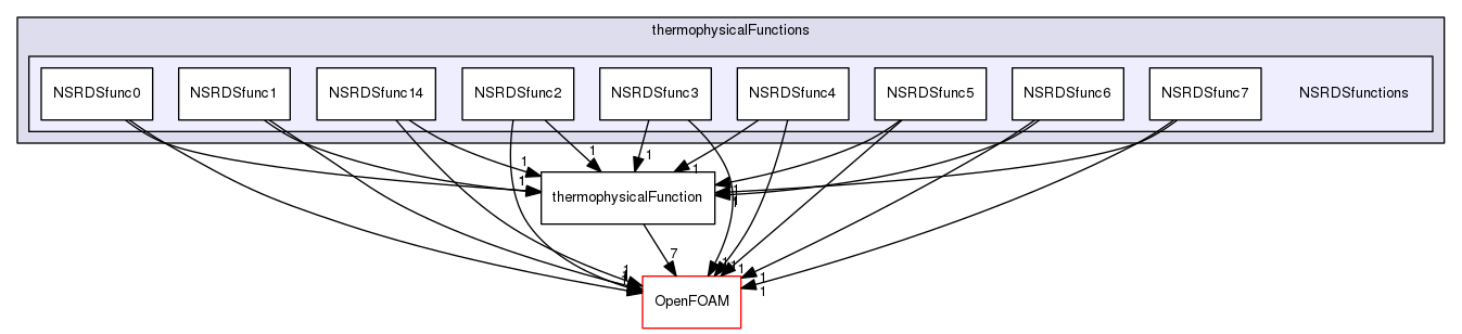 src/thermophysicalModels/thermophysicalFunctions/NSRDSfunctions