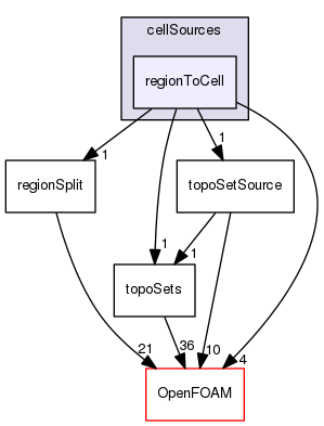 src/meshTools/sets/cellSources/regionToCell