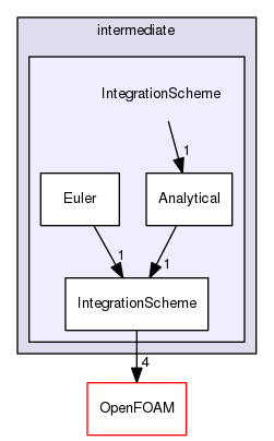 src/lagrangian/intermediate/IntegrationScheme