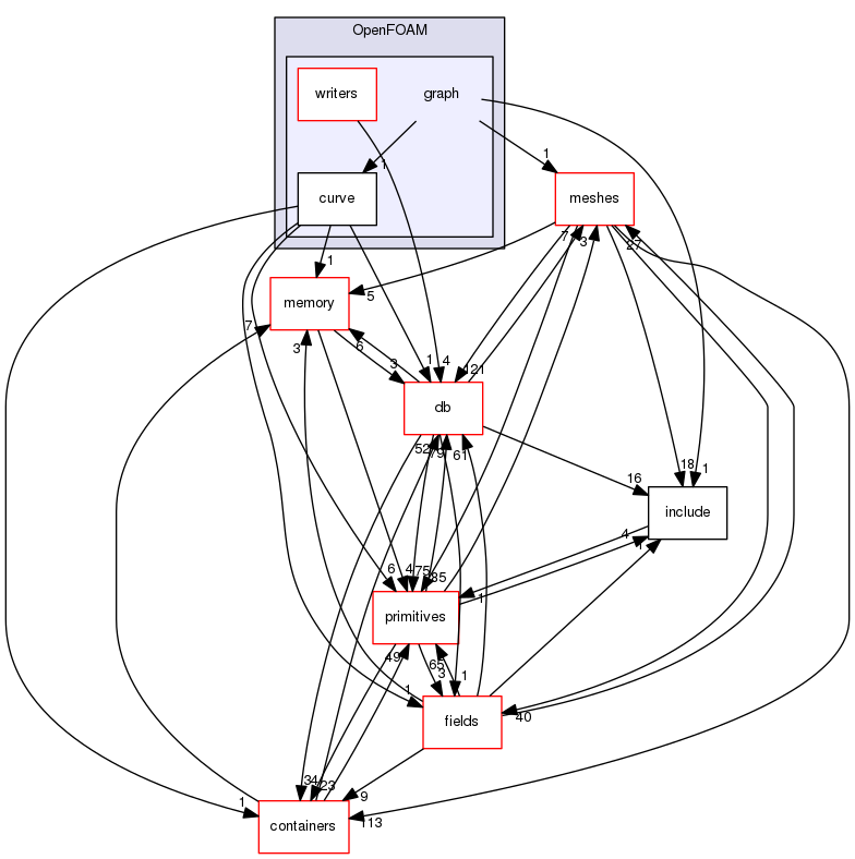 src/OpenFOAM/graph