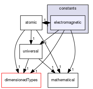 src/OpenFOAM/global/constants/electromagnetic