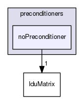 src/OpenFOAM/matrices/lduMatrix/preconditioners/noPreconditioner
