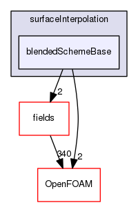 src/finiteVolume/interpolation/surfaceInterpolation/blendedSchemeBase