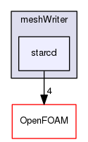 src/conversion/meshWriter/starcd