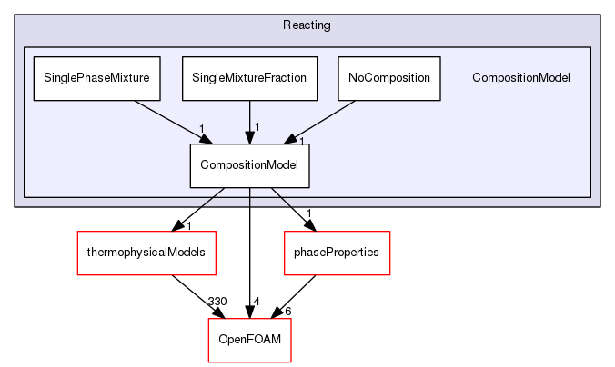 src/lagrangian/intermediate/submodels/Reacting/CompositionModel