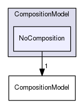 src/lagrangian/intermediate/submodels/Reacting/CompositionModel/NoComposition