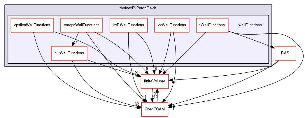 src/TurbulenceModels/turbulenceModels/derivedFvPatchFields/wallFunctions