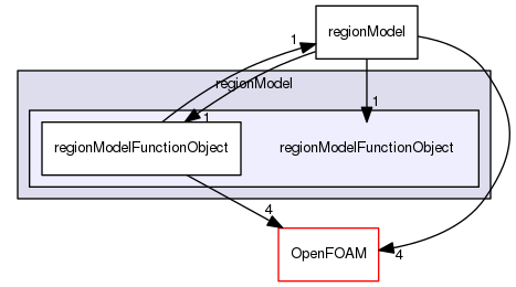 src/regionModels/regionModel/regionModelFunctionObject