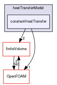 src/regionModels/surfaceFilmModels/submodels/thermo/heatTransferModel/constantHeatTransfer
