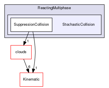 src/lagrangian/intermediate/submodels/ReactingMultiphase/StochasticCollision