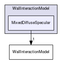 src/lagrangian/DSMC/submodels/WallInteractionModel/MixedDiffuseSpecular