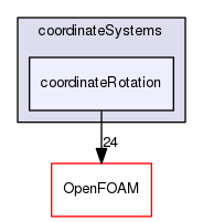 src/meshTools/coordinateSystems/coordinateRotation