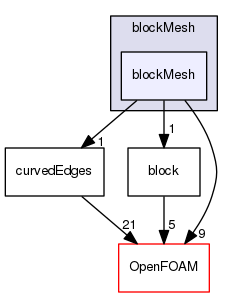 src/mesh/blockMesh/blockMesh