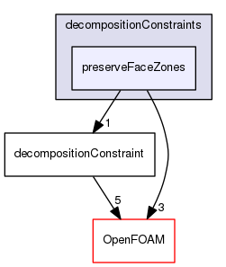 src/parallel/decompose/decompositionMethods/decompositionConstraints/preserveFaceZones