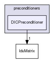 src/OpenFOAM/matrices/lduMatrix/preconditioners/DICPreconditioner