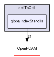 src/finiteVolume/fvMesh/extendedStencil/cellToCell/globalIndexStencils