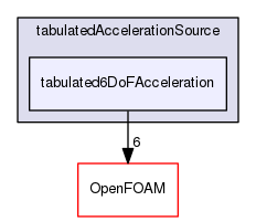 src/fvOptions/sources/derived/tabulatedAccelerationSource/tabulated6DoFAcceleration