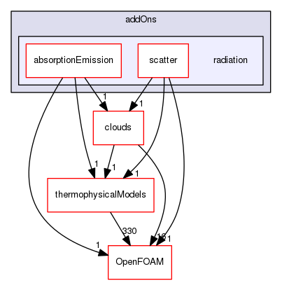 src/lagrangian/intermediate/submodels/addOns/radiation