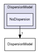 src/lagrangian/intermediate/submodels/Kinematic/DispersionModel/NoDispersion