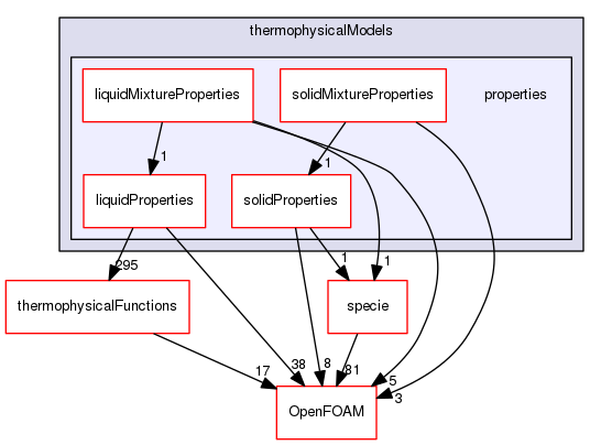 src/thermophysicalModels/properties