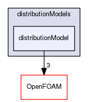 src/lagrangian/distributionModels/distributionModel