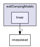 applications/solvers/multiphase/reactingEulerFoam/interfacialModels/wallDampingModels/linear