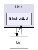 src/OpenFOAM/containers/Lists/BiIndirectList