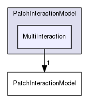 src/lagrangian/intermediate/submodels/Kinematic/PatchInteractionModel/MultiInteraction