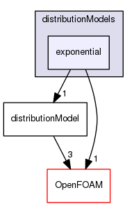 src/lagrangian/distributionModels/exponential
